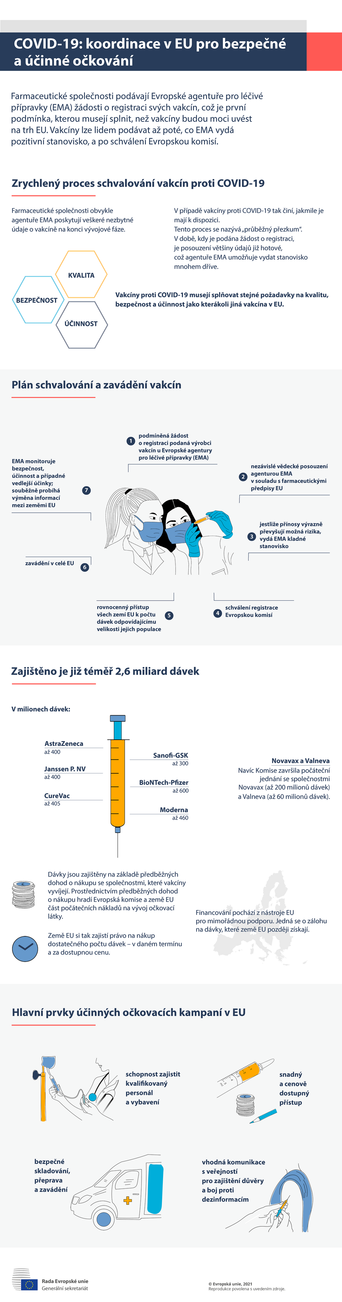 Infografika – COVID-19: koordinace v EU pro bezpečné a účinné očkování