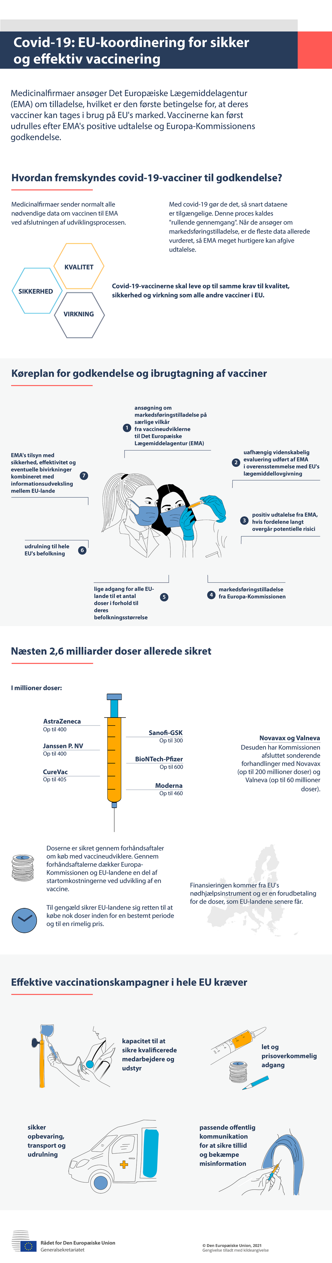Infografik — covid-19: EU-koordinering for sikker og effektiv vaccinering