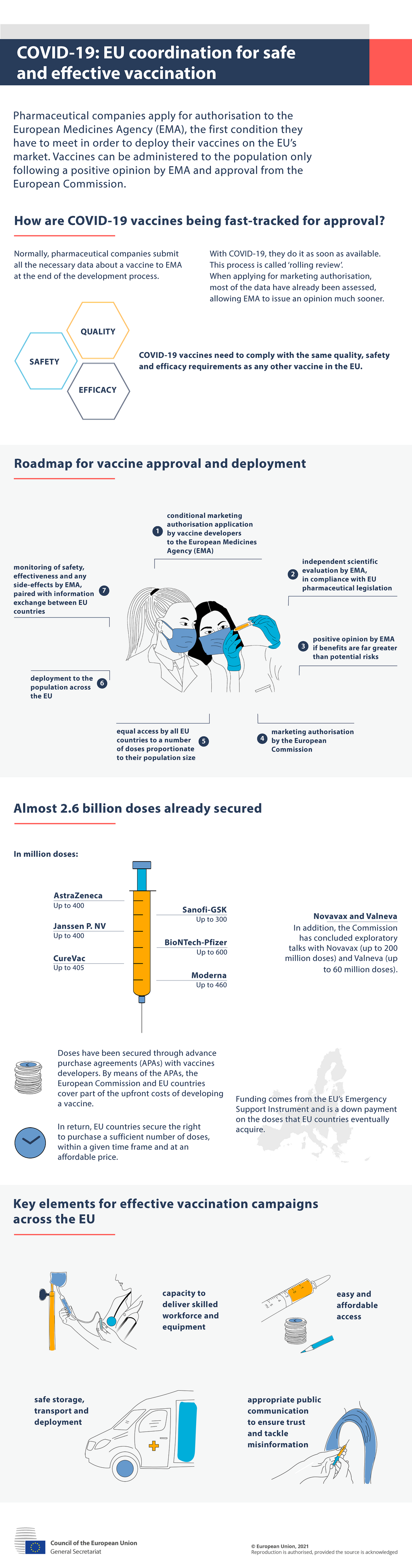 Infografikk – covid-19: EUs koordinering for trygg og effektiv vaksinering (EN)