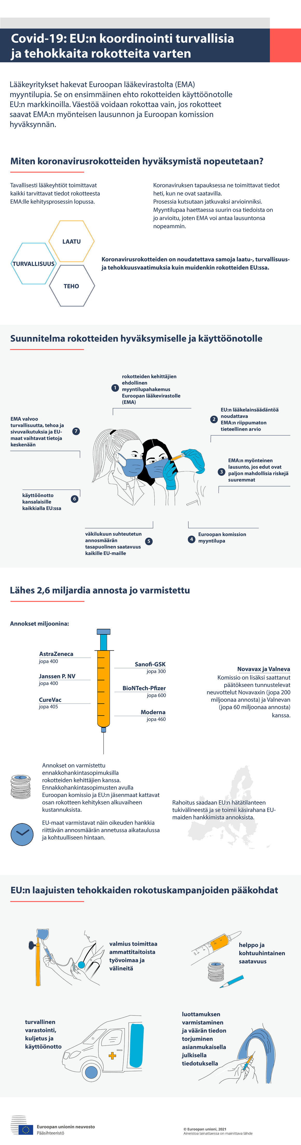 Infografiikka – covid-19: EU:n koordinointi turvallisia ja tehokkaita rokotteita varten