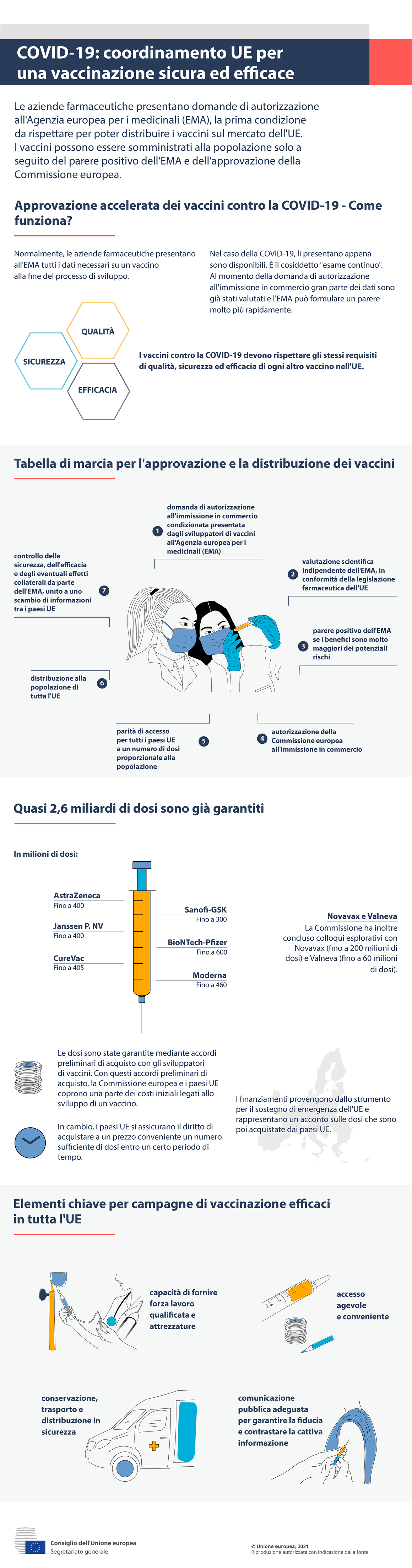 Infografica - COVID-19: coordinamento UE per una vaccinazione sicura ed efficace