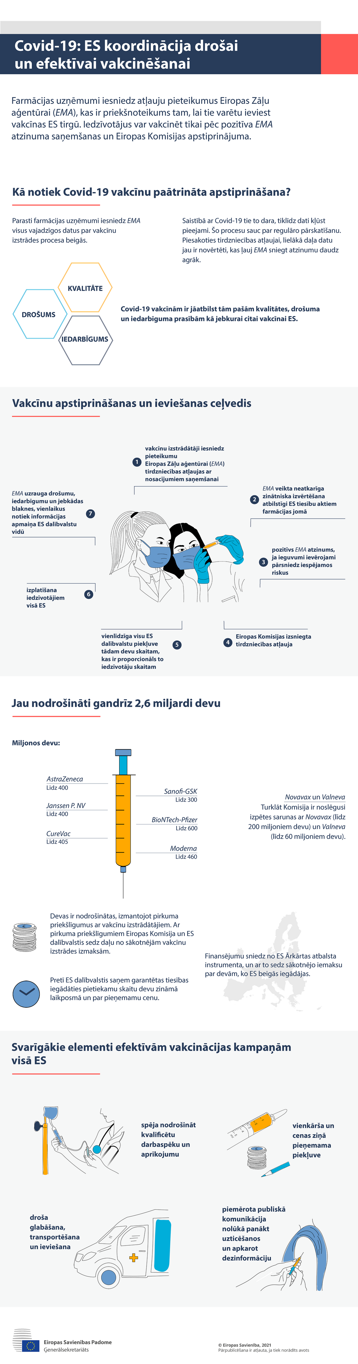 Infografika – Covid-19: ES koordinācija drošas un efektīvas vakcinācijas jomā