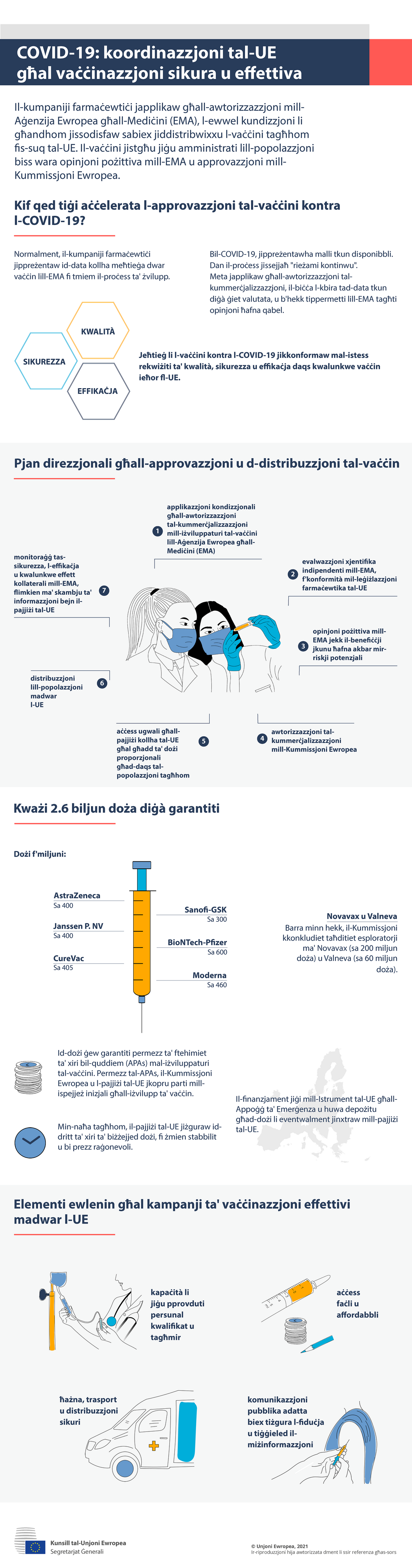 Infografika - COVID-19: Koordinazzjoni tal-UE għal vaċċinazzjoni sikura u effettiva