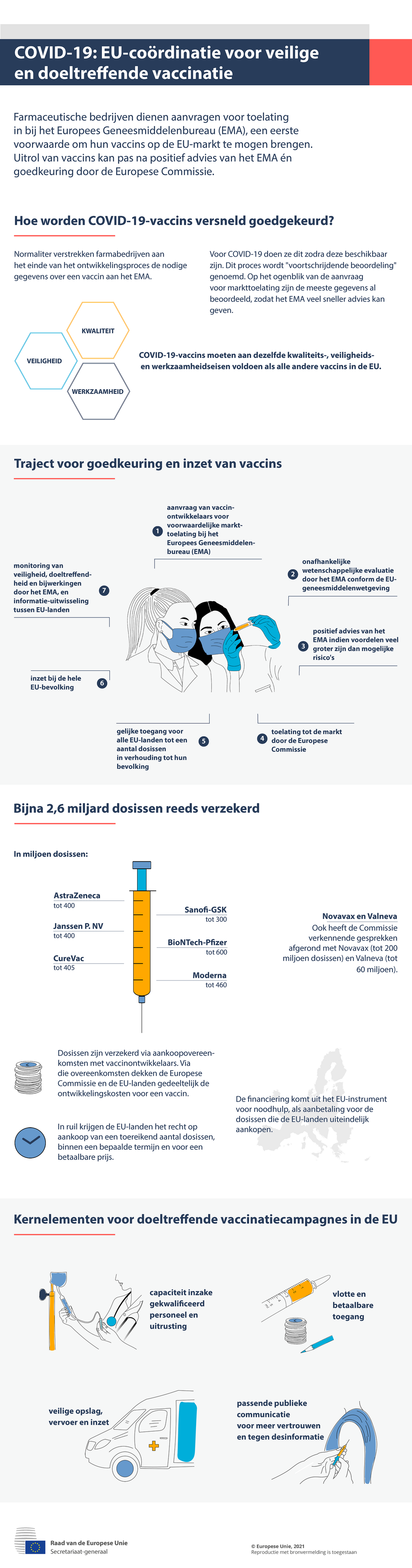 Infographic – COVID-19: EU-coördinatie voor een veilige en doeltreffende vaccinatie
