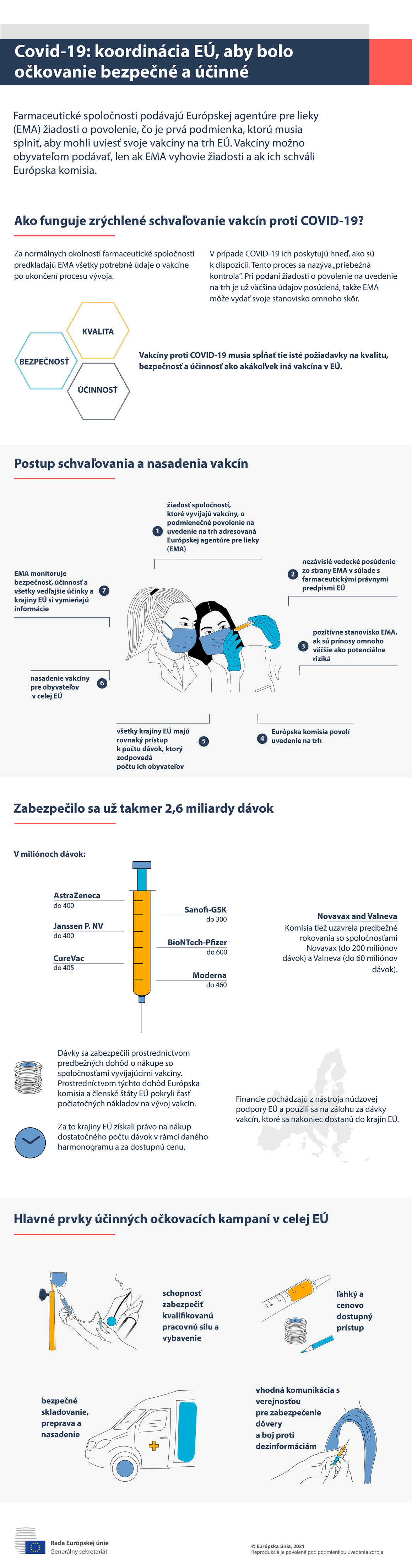 Infografika - COVID-19: Koordinácia bezpečného a účinného očkovania v EÚ