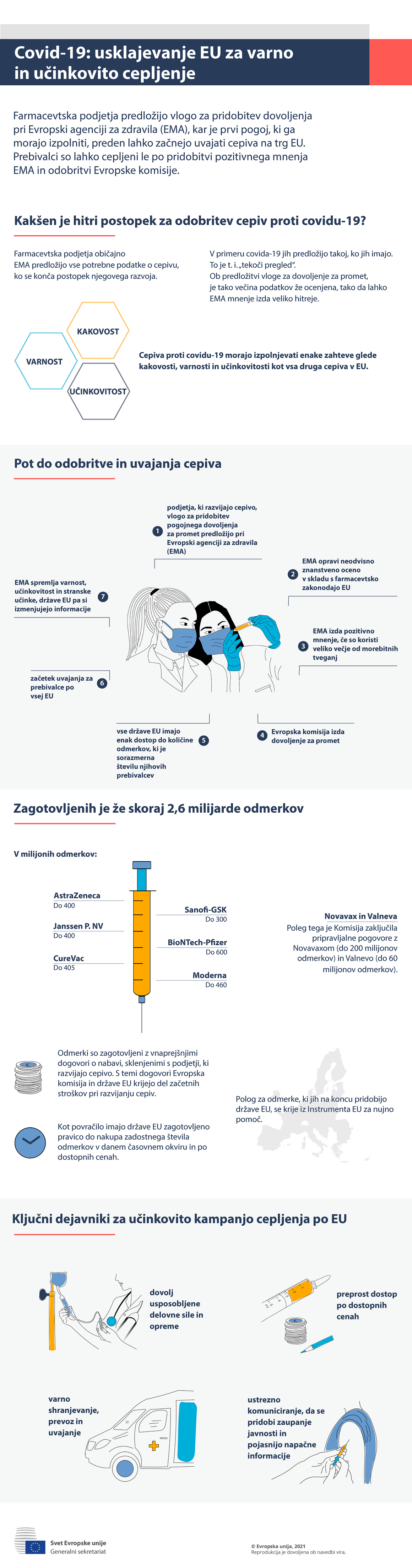 Infografika – COVID-19: usklajevanje EU za varno in učinkovito cepljenje