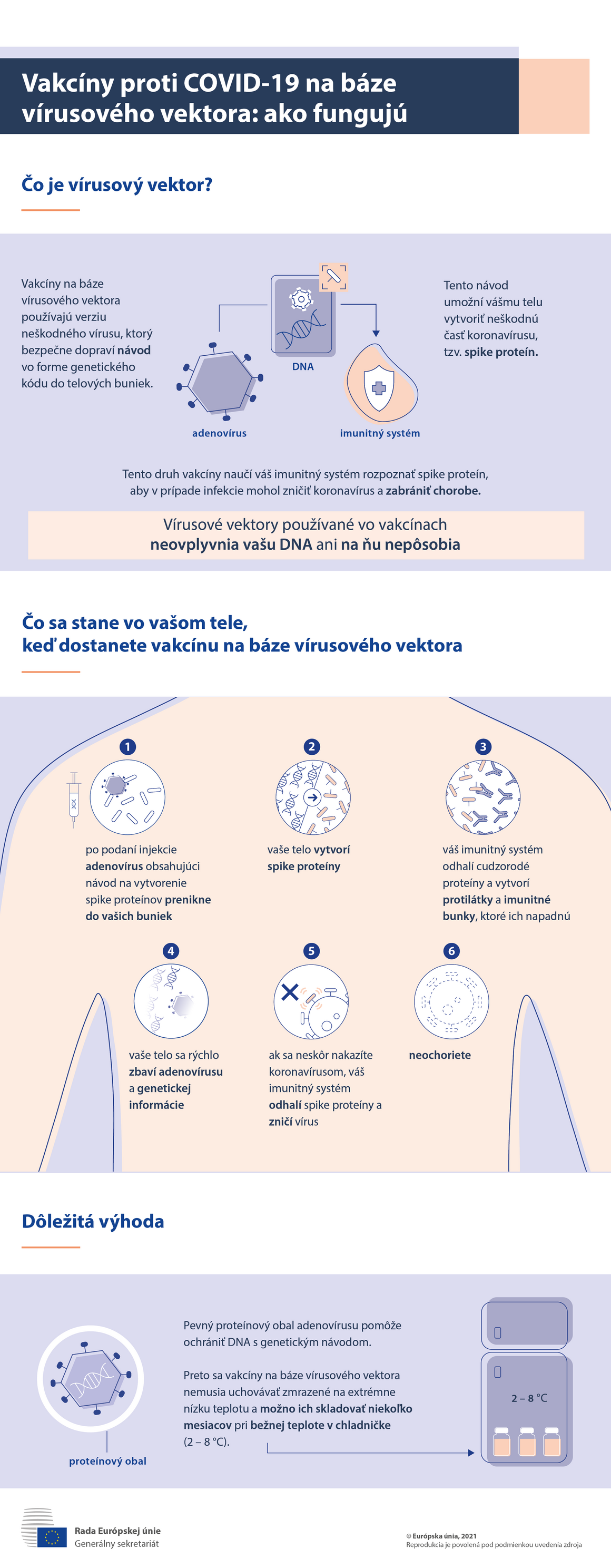 Infografika – vakcíny na báze vírusového vektora proti ochoreniu COVID-19: ako účinkujú